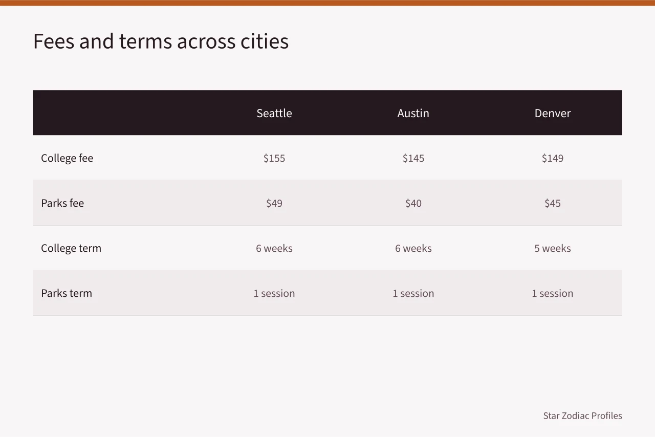 Comparison table of astrology course fees and terms in three cities (Astrology classes in Seattle, Austin and Denver adult education programs)