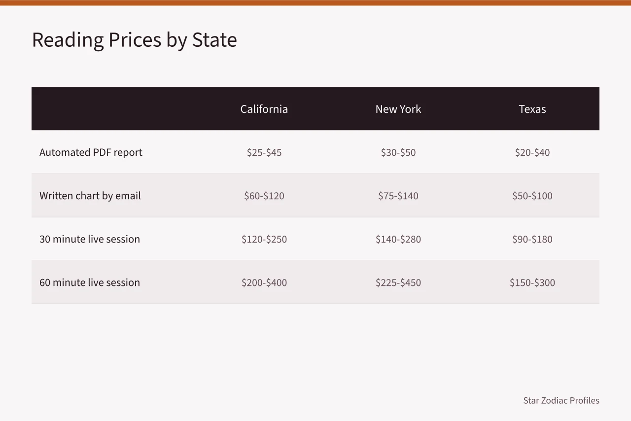 Table comparing birth chart reading prices across California, New York, and Texas (Birth Chart Reading Cost US: What You'll Pay Across States)