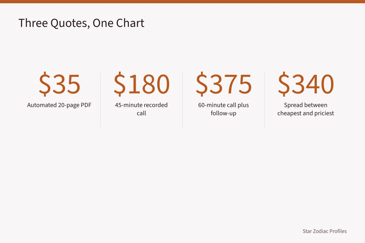 Three birth chart reading quotes ranging from 35 to 375 dollars (Birth Chart Reading Cost US: What You'll Pay Across States)