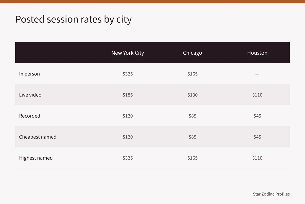 Table comparing posted session rates in New York, Chicago and Houston (Birth chart reading prices in New York City, Chicago and Houston compared)
