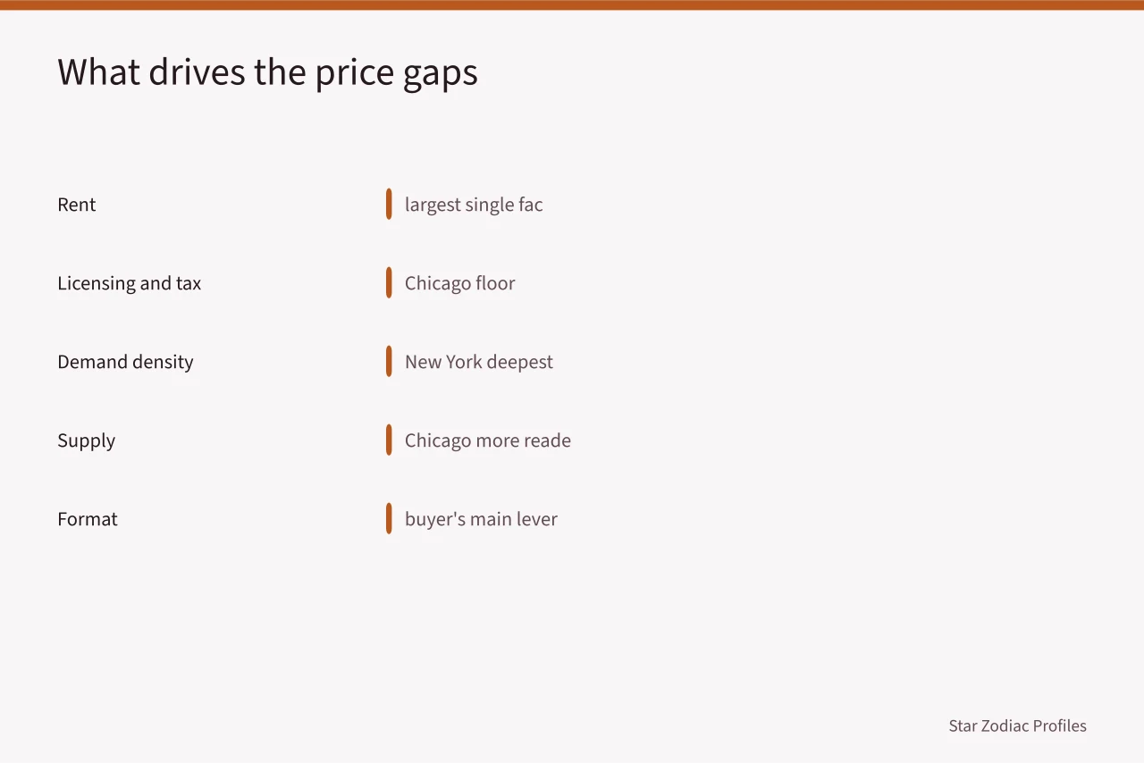 Bar chart of factors behind birth chart reading price differences (Birth chart reading prices in New York City, Chicago and Houston compared)
