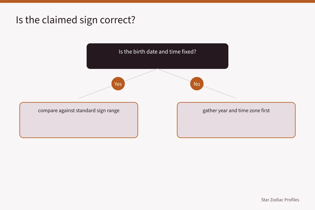 Decision flow for verifying a celebrity zodiac sign claim (Canadian Celebrity Zodiac Signs: A Province-by-Province Look)