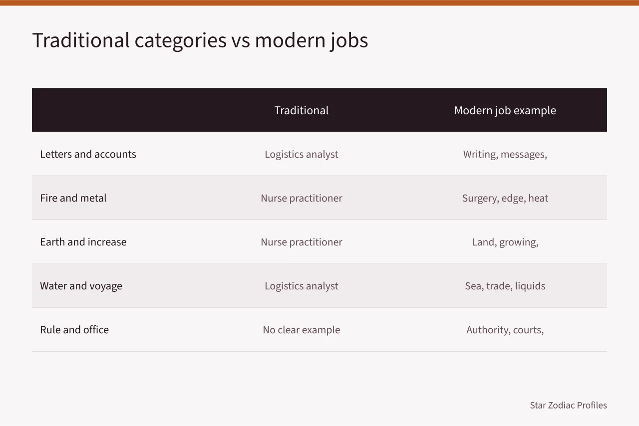 Table comparing traditional vocational categories with modern job placements (Career vocabulary for Cancer, Leo, and Virgo still traces back to chart position, not the sign)