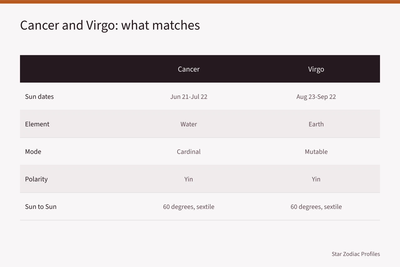 Table comparing Cancer and Virgo dates, element, mode, polarity, and angle (Cancer to Virgo celebrities compatibility: the questions that matter)