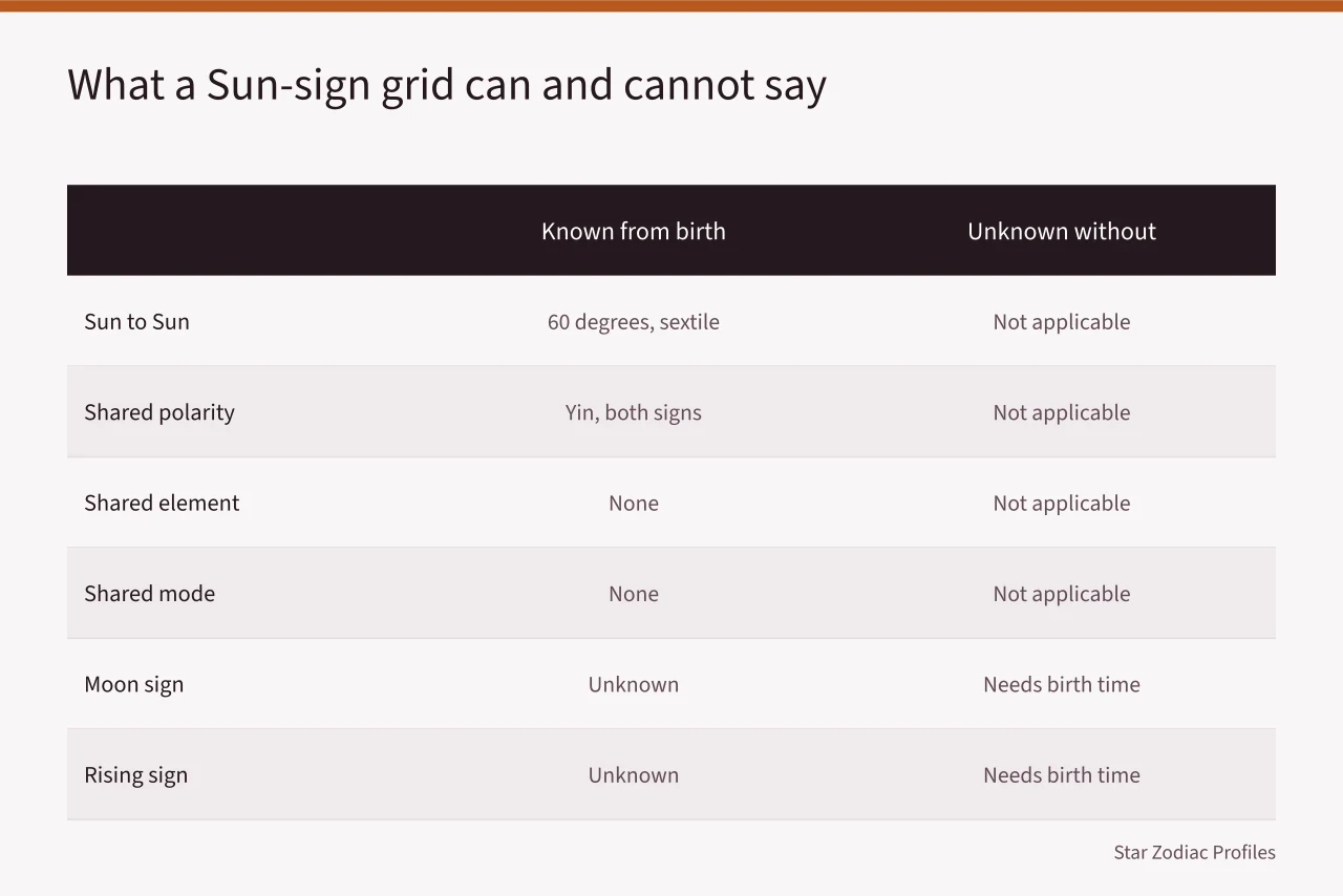Two-column table of what birth dates reveal versus what needs a birth time (Cancer to Virgo celebrities compatibility: the questions that matter)