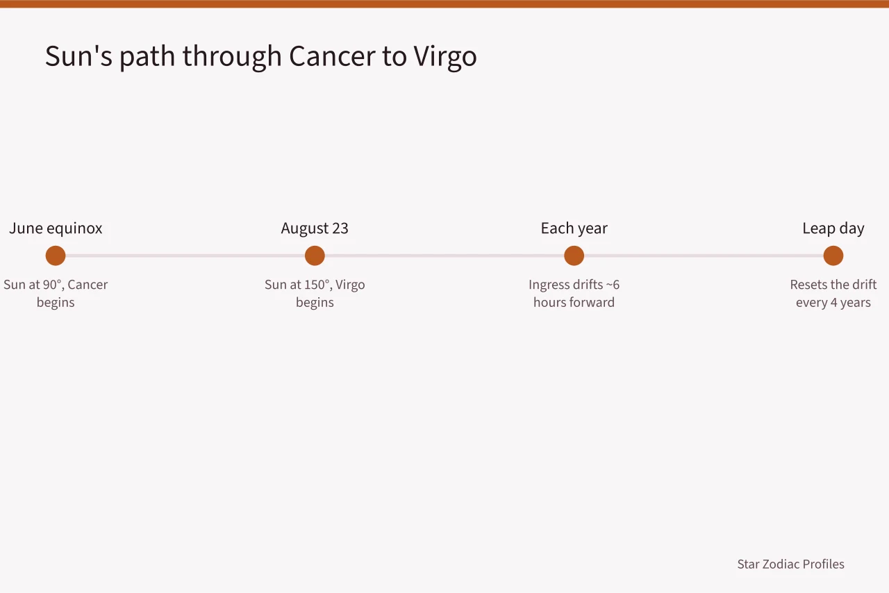 Timeline showing the Sun's ingress drift and leap-day reset (Cancer to Virgo celebrities examples with the reasoning laid bare)