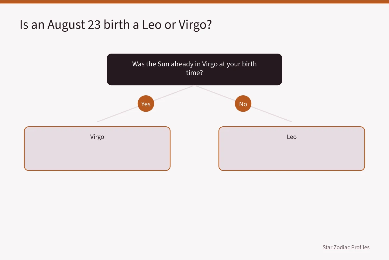 Decision flow for determining a cusp birth sign (Cancer to Virgo celebrities examples with the reasoning laid bare)