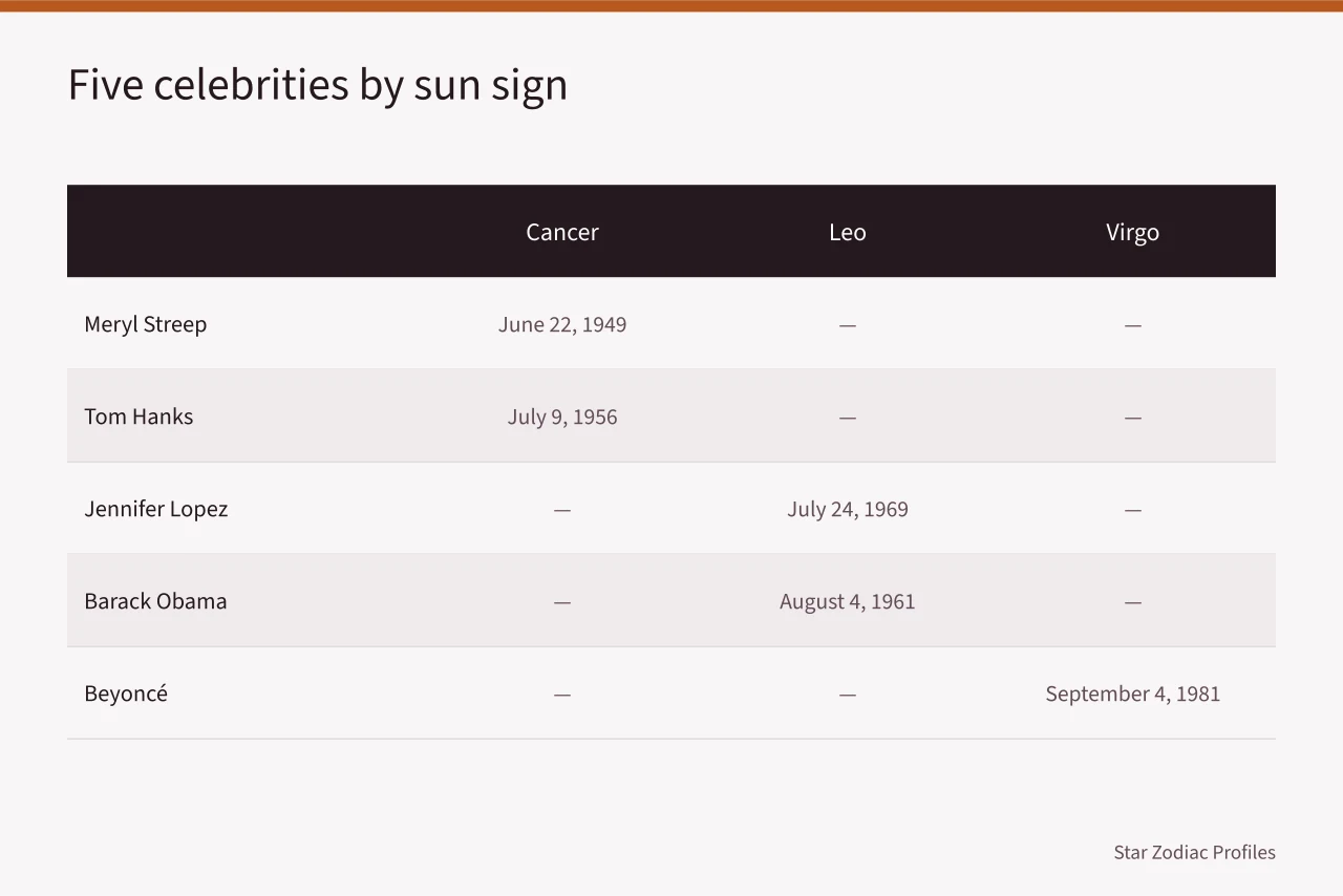 Table of five celebrities with birth dates grouped by Cancer, Leo, Virgo (5 notes on Cancer to Virgo celebrities worth reading)