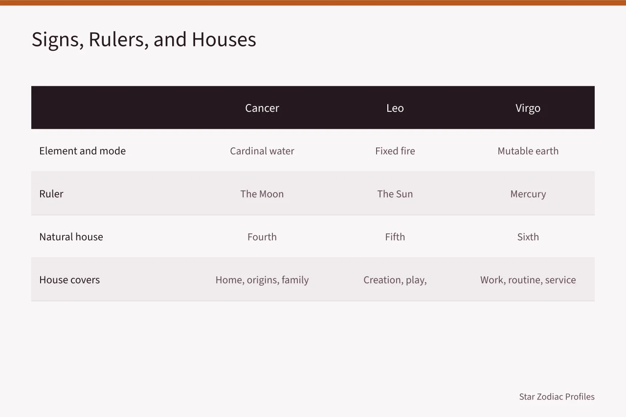 Comparison table of Cancer, Leo, and Virgo with elements, rulers, and houses (5 notes on Cancer to Virgo celebrities worth reading)