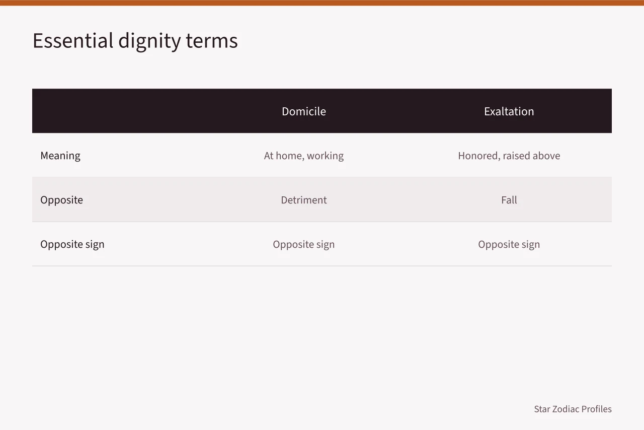 Comparison table of domicile and exaltation with their opposites (Cancer to Virgo's four dignity ratings: domicile, exaltation, detriment, and fall)