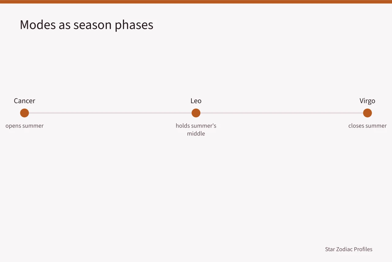 Timeline of Cancer, Leo, and Virgo as seasonal phases (Cancer to Virgo's four dignity ratings: domicile, exaltation, detriment, and fall)