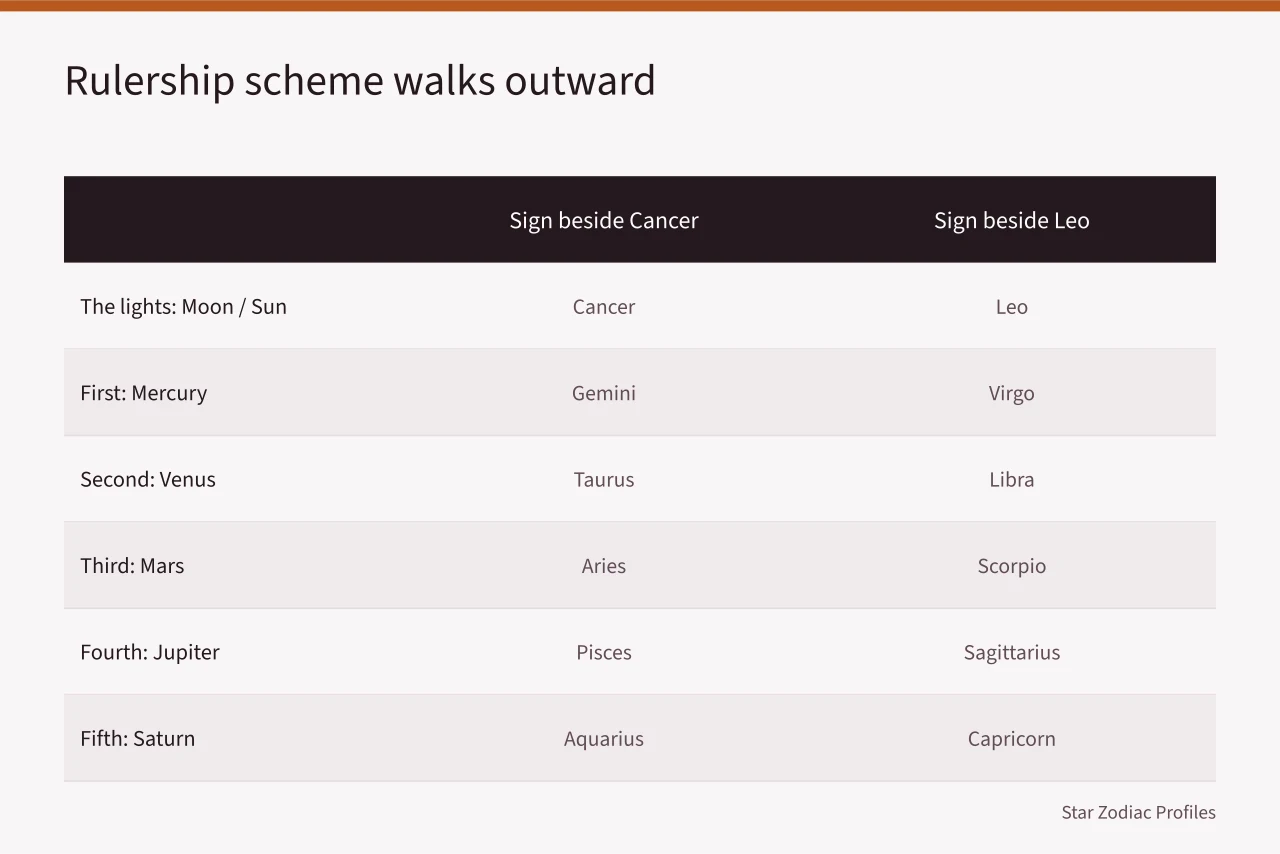 Table pairing each classical planet with the two signs it rules (Before you act on Cancer to Virgo celebrities traits)