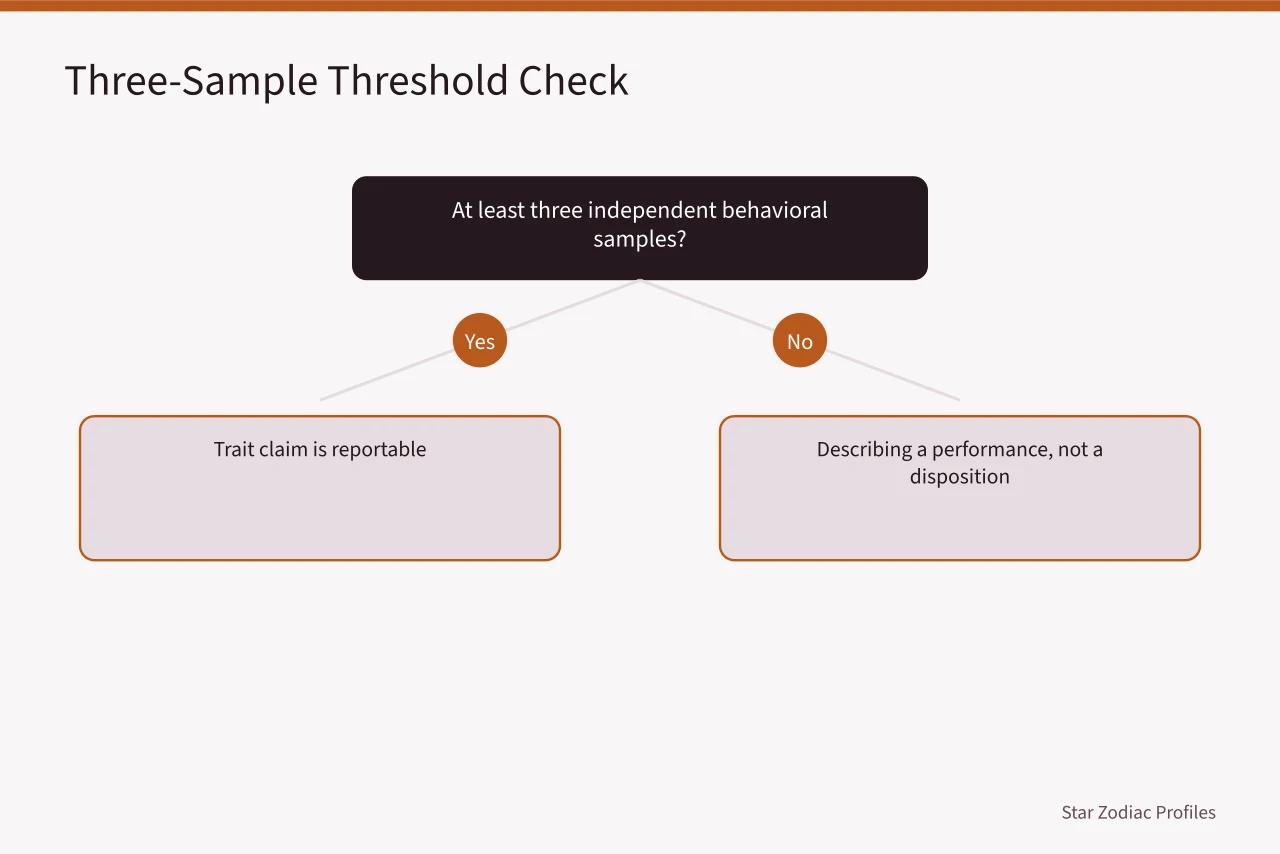 Decision flow for the three-sample trait claim threshold (Celebrity Big Five Traits: What You Can and Cannot Infer)