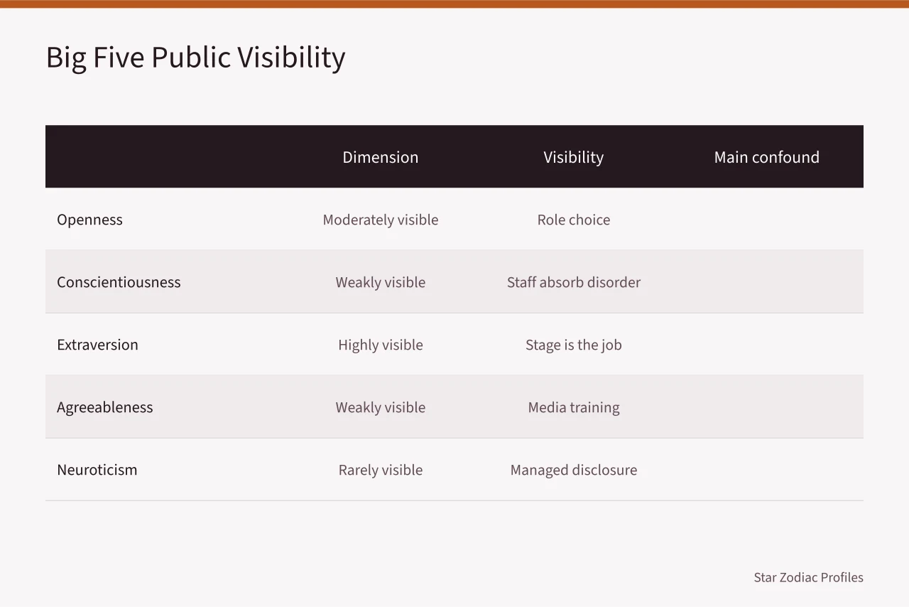 Table of Big Five dimensions with visibility and confounds (Celebrity Big Five Traits: What You Can and Cannot Infer)
