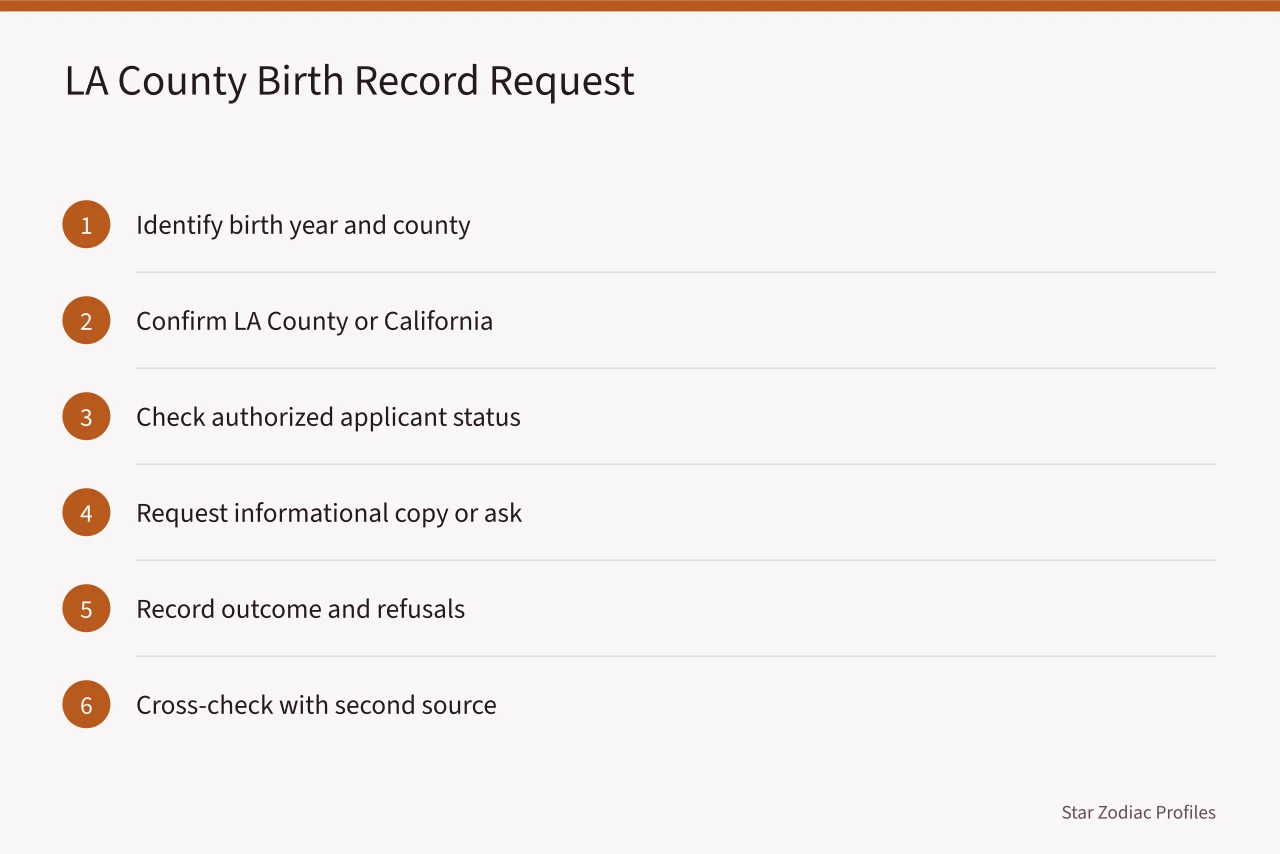 Six-step flowchart for requesting LA County birth records (Reading celebrity charts in Los Angeles, agencies, publicists and birth data)
