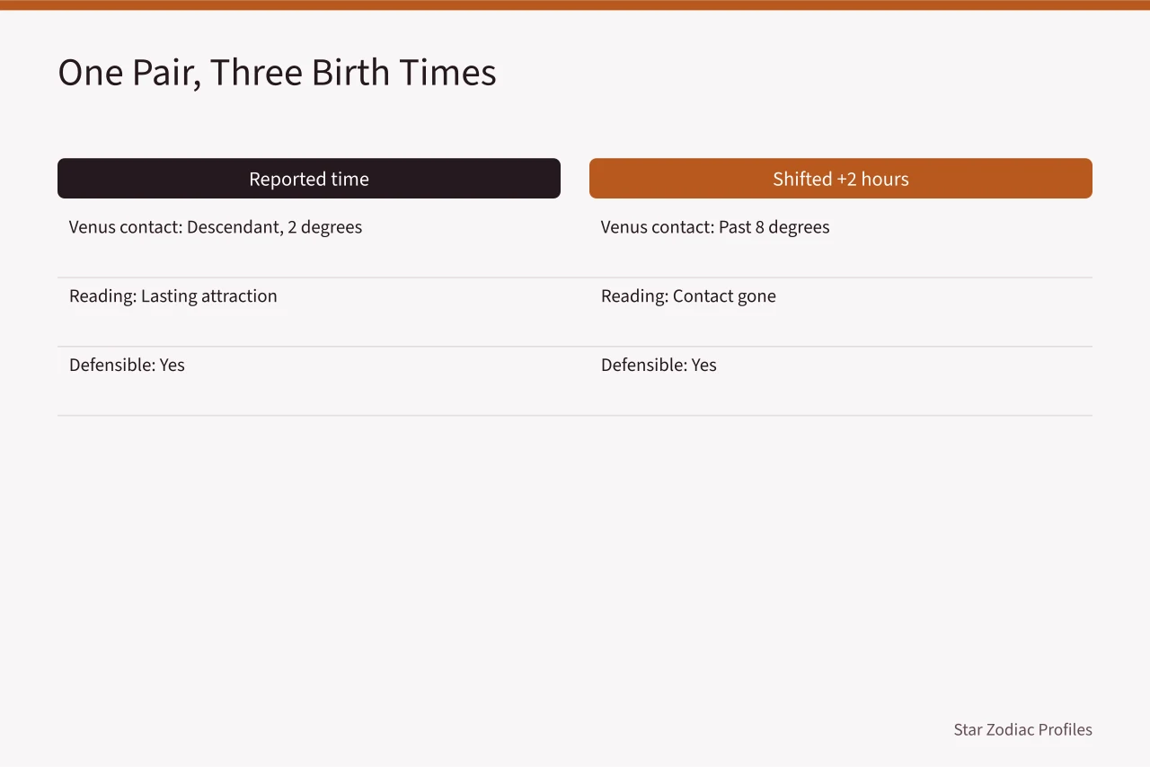 Three birth times producing three different synastry readings for one pair (Celebrity Couple Synastry: Which Aspects Actually Repeat in Real Pairs)