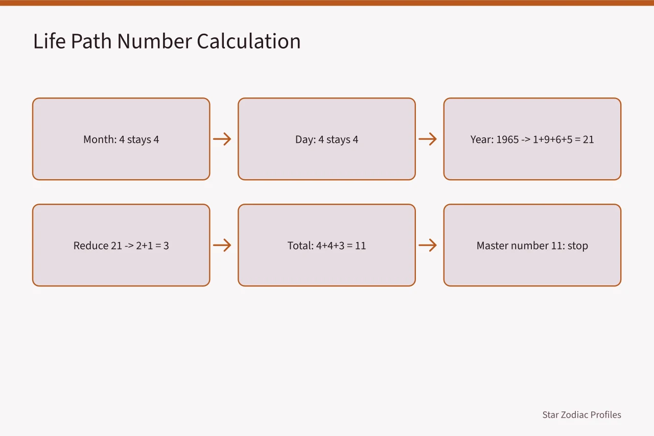 Flowchart reducing April 4, 1965 to master number 11 (Celebrity Life Path Number: How to Calculate and Check Claims)