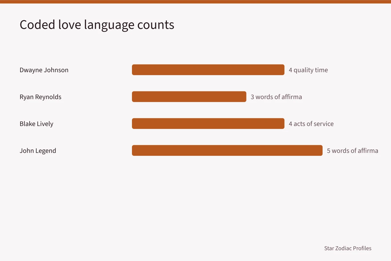 Bar chart of coded love language counts for four celebrities (Celebrity Love Language Quiz: Can You Guess the Pattern?)