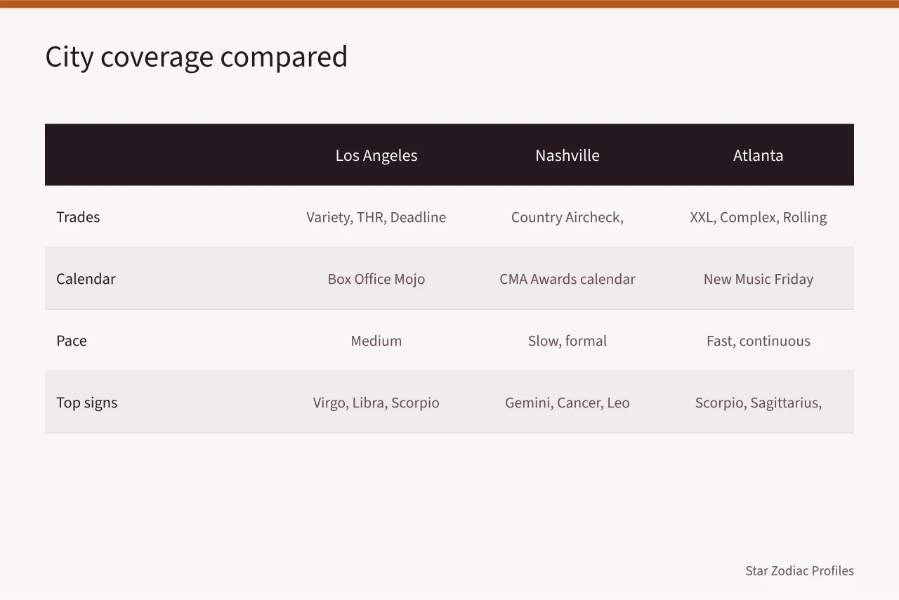 Table comparing Los Angeles, Nashville and Atlanta zodiac coverage by trades, calendar, pace and signs (Hollywood vs Nashville vs Atlanta, how star industries shape zodiac coverage)