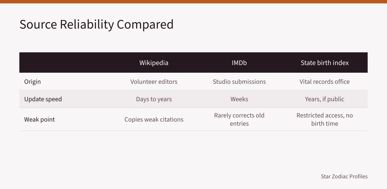 Comparison table of Wikipedia, IMDb, and state birth index reliability (Celebrity Zodiac Sign Disputes: When Birth Dates Contradict Each Other)