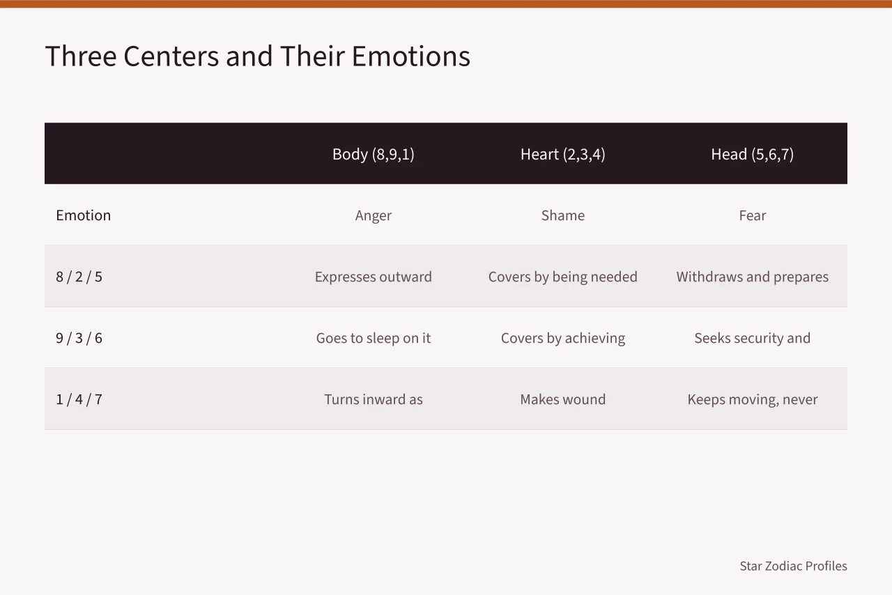 Table of three centers: Body, Heart, Head, with emotions and type behaviors (Enneagram types from the ground up, 2027 edition)