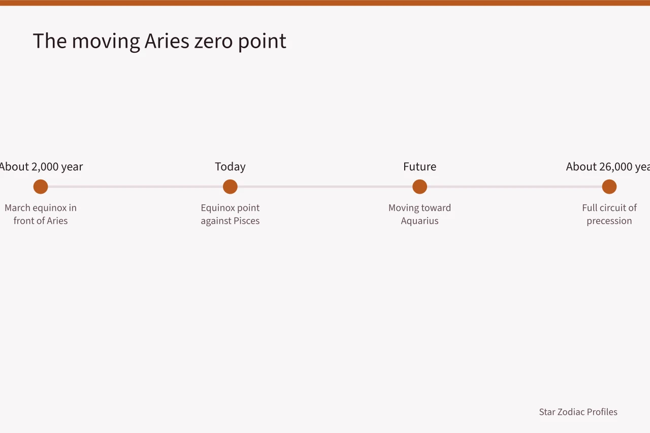 Timeline showing the March equinox point drifting from Aries to Pisces to Aquarius (Famous Aries lists ignore that the zodiac's zero point actually moves)