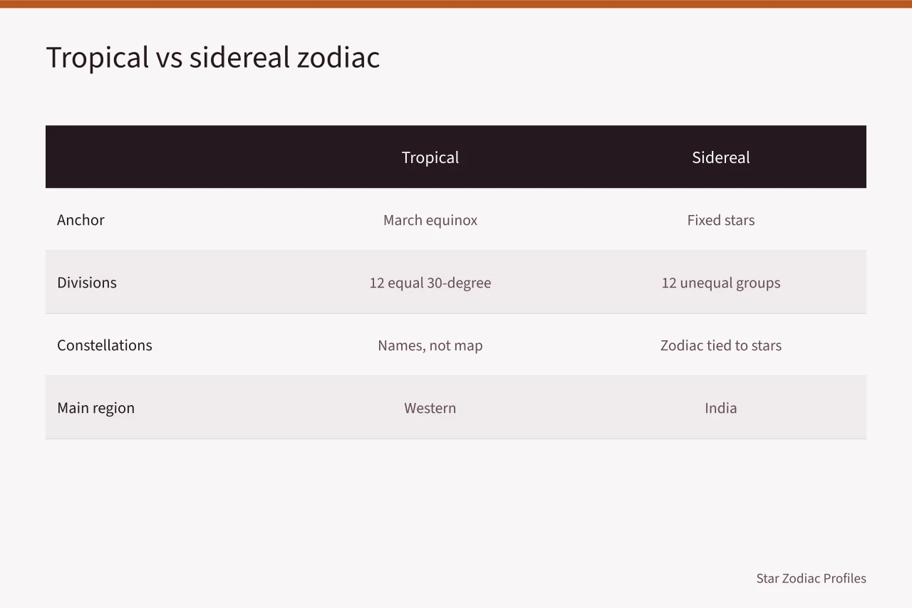 Comparison table of tropical and sidereal zodiac systems (Famous Aries lists ignore that the zodiac's zero point actually moves)