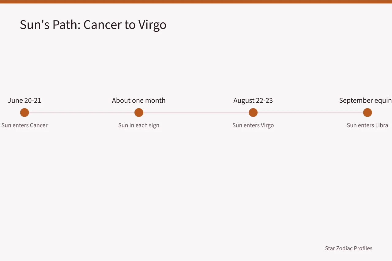 Timeline of the Sun's entry into Cancer, Leo, and Virgo (Decans and terms quietly break a simple Cancer to Virgo celebrity list)
