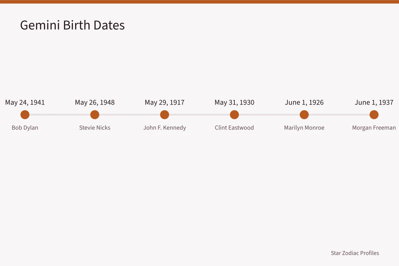 Timeline of Gemini celebrity birth dates from May 24 to June 9 (What matters most in famous Gemini celebrities)