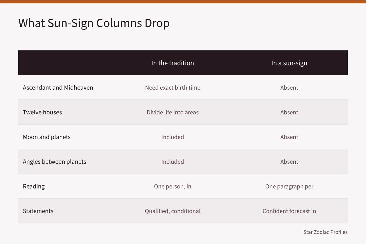Comparison table of traditional astrology versus sun-sign columns (What matters most in famous Gemini celebrities)