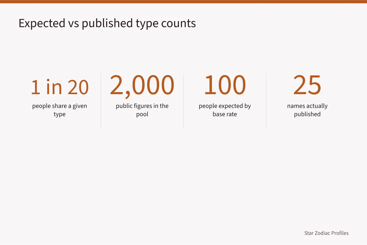 Numbers showing 100 expected typed figures versus 25 published (Notes on famous MBTI analysts from the field)