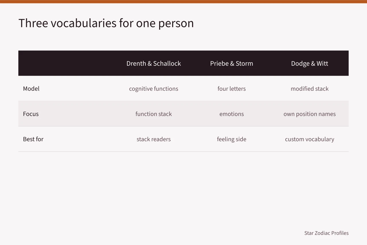Comparison table of three MBTI analyst vocabularies and models (Notes on famous MBTI analysts from the field)