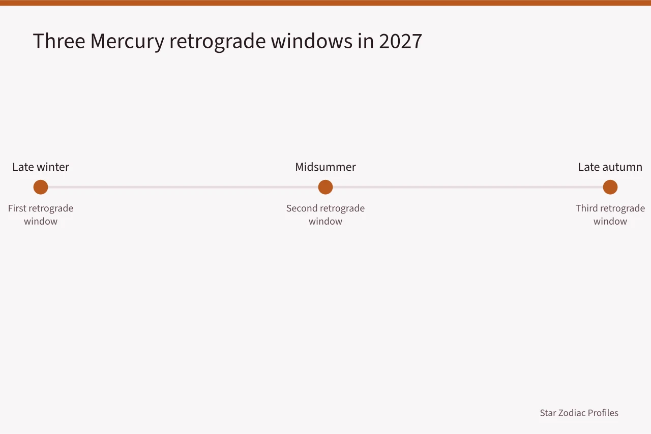 Three Mercury retrograde windows across 2027 touching Gemini (A sourced index of Gemini celebrities careers: the 2027 view)