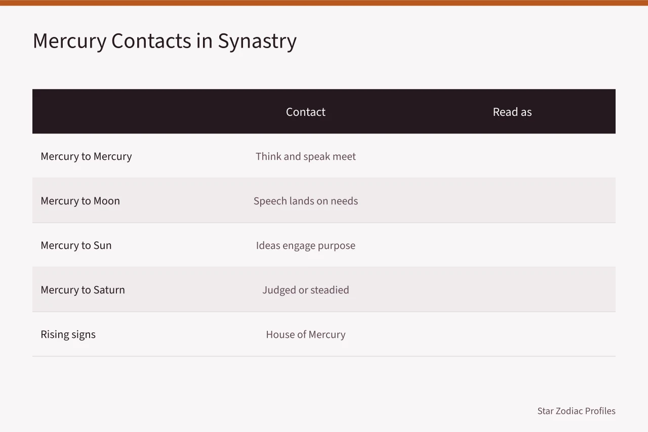 Table of five Mercury synastry contacts and their traditional readings (Gemini compatibility runs through Mercury, not through the sun sign itself)