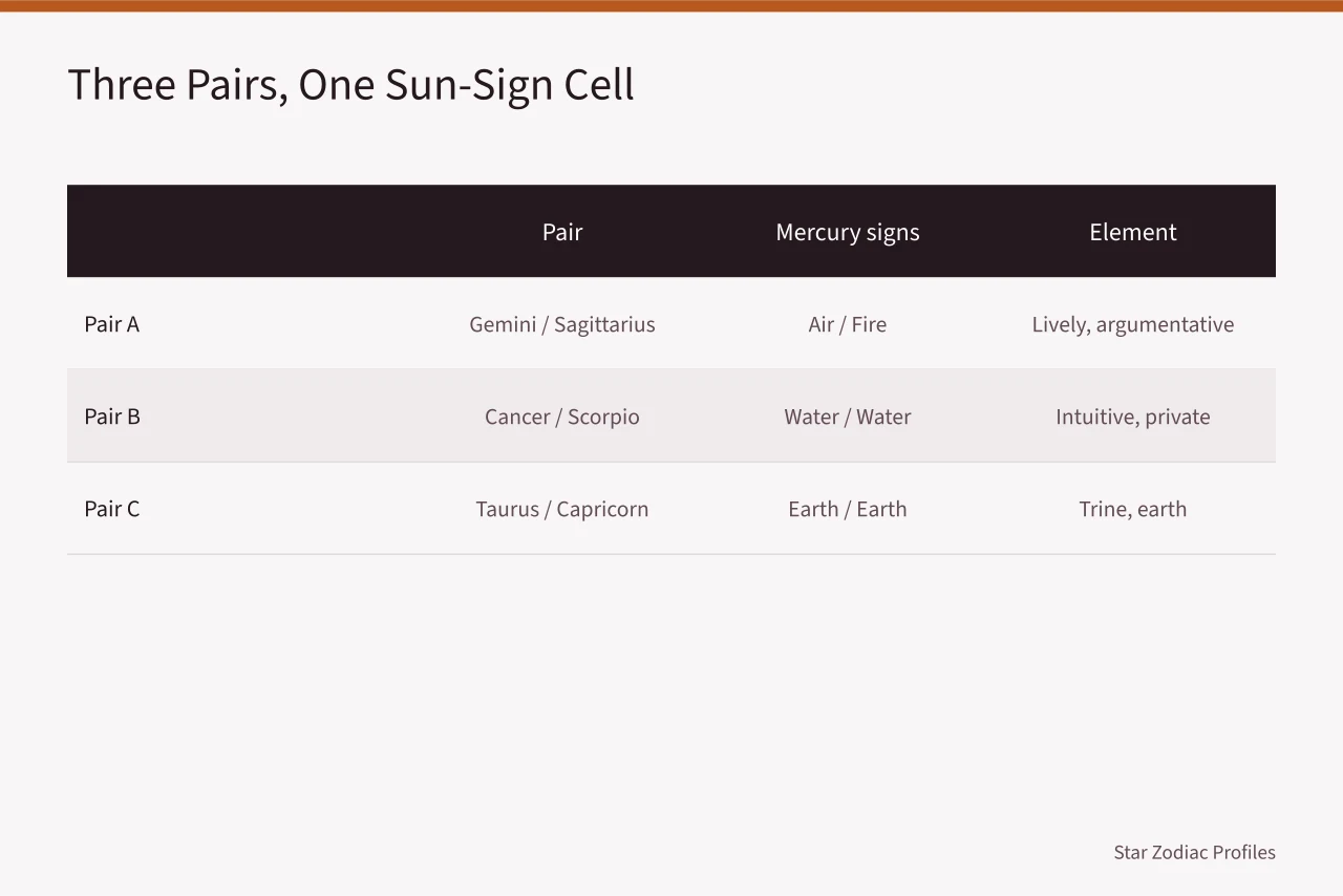 Comparison of three invented pairs showing different Mercury signs and readings (Gemini compatibility runs through Mercury, not through the sun sign itself)