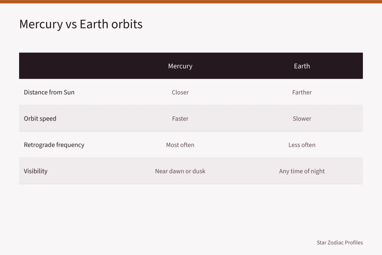 Diagram comparing Mercury and Earth orbits, speeds, and visibility (What apparent retrograde motion has to do with Gemini misconceptions)