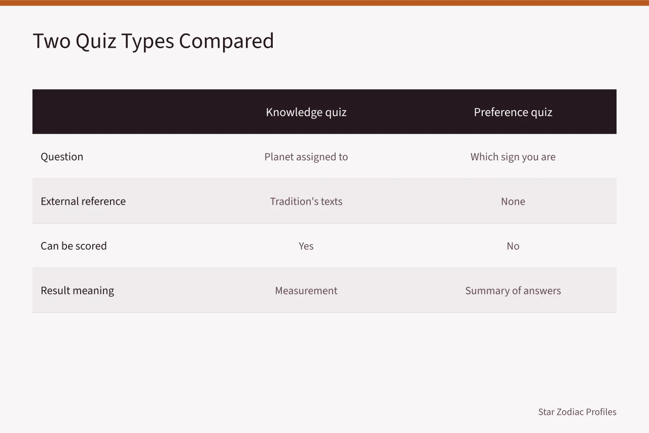Comparison table of knowledge and preference zodiac quizzes (Most Gemini quizzes have no answer key, but one property can still be tested)