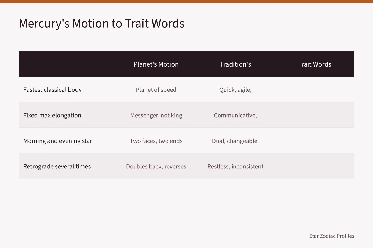 Table linking Mercury's motions to traditional trait words (6 things about Gemini celebrities traits worth your time)