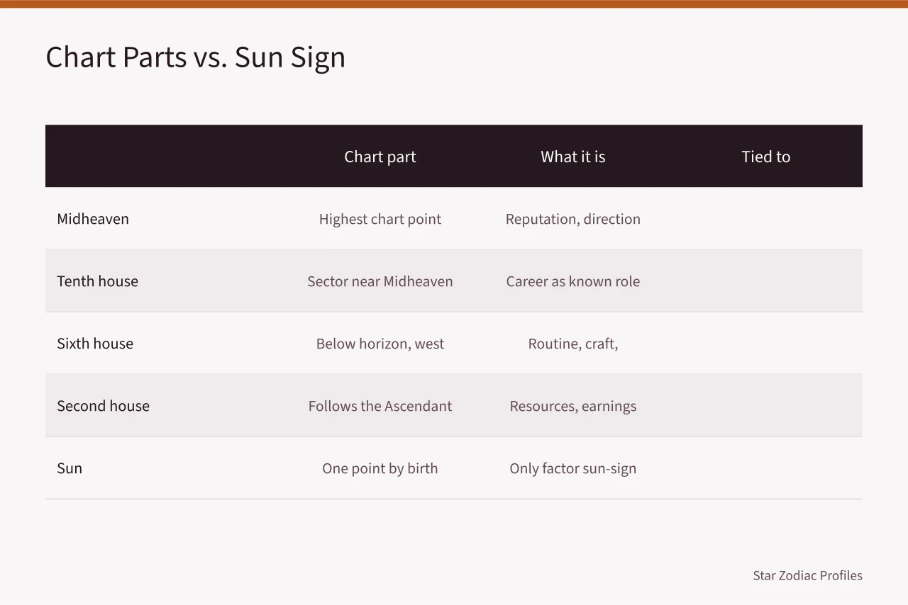 Table comparing Midheaven, houses and Sun in a birth chart (Libra to Pisces celebrities careers you can actually verify: the 2027 view)