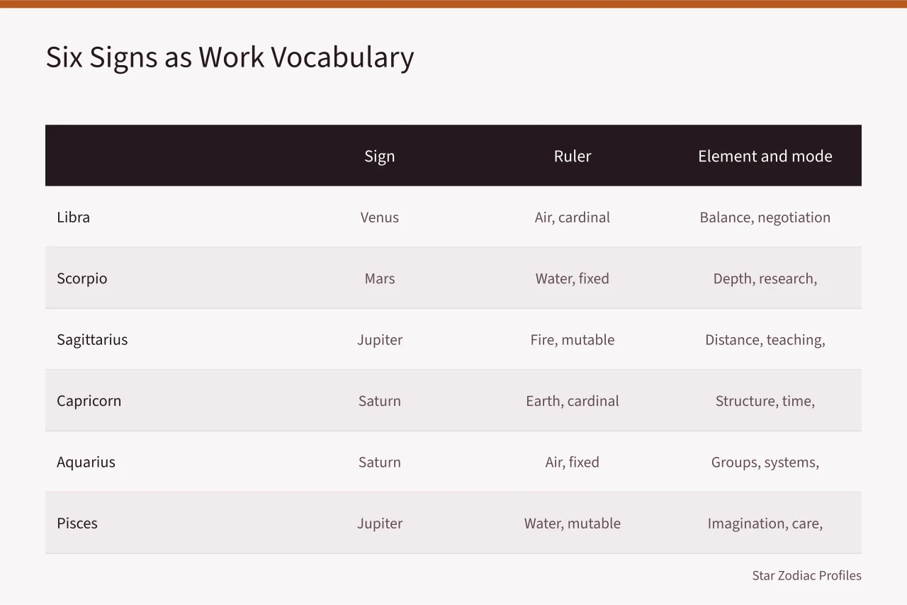 Table of Libra to Pisces rulers, elements and work vocabulary (Libra to Pisces celebrities careers you can actually verify: the 2027 view)