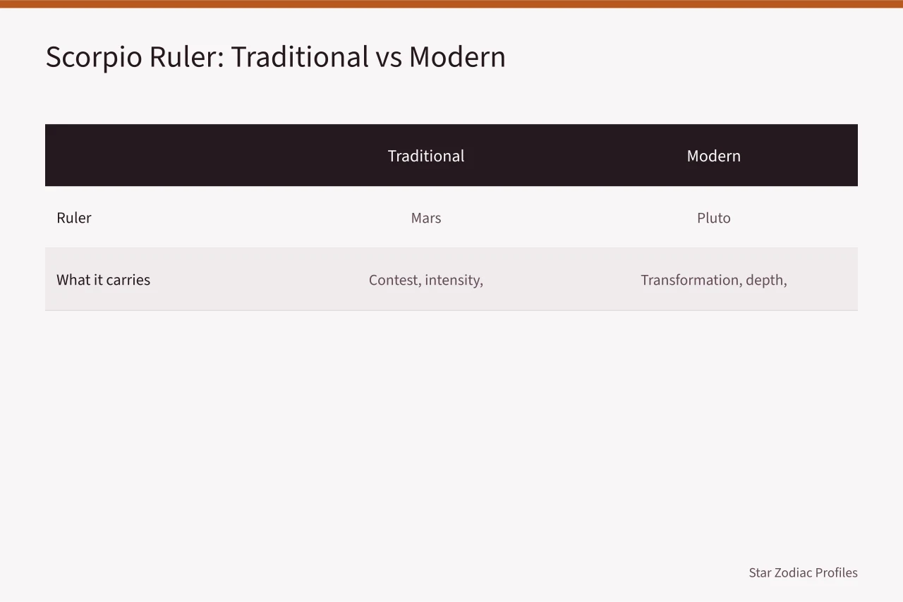 Comparison table of Scorpio's traditional ruler Mars and modern ruler Pluto (Libra to Pisces celebrities: a dated, sourced directory)