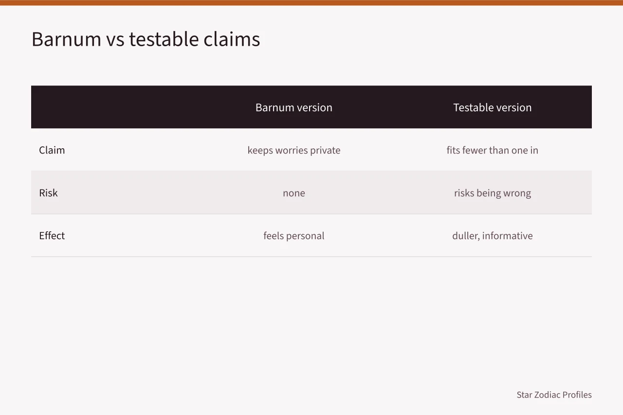 Comparison table of Barnum versus testable zodiac claims (Libra to Pisces celebrities quiz: signal versus noise)