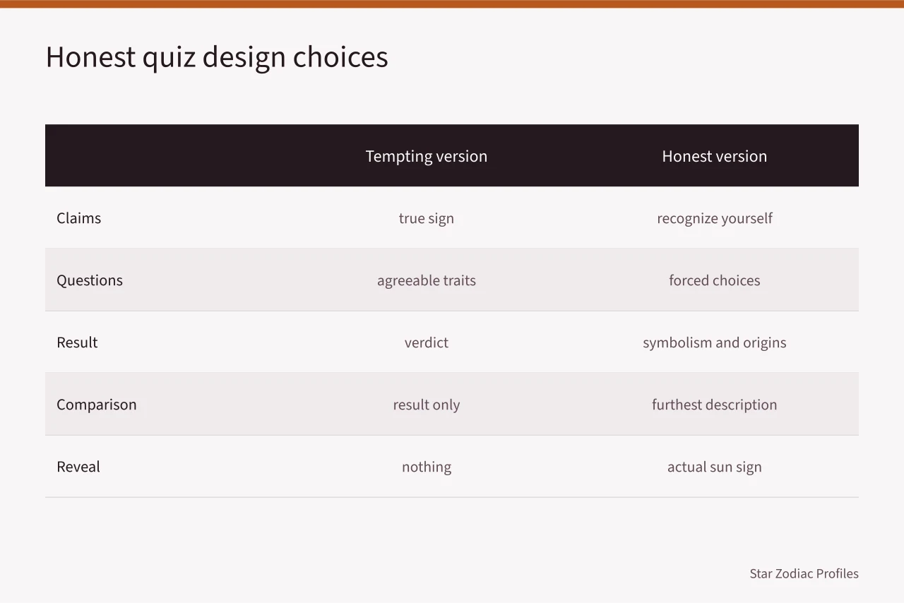 Table contrasting tempting and honest zodiac quiz design choices (Libra to Pisces celebrities quiz: signal versus noise)
