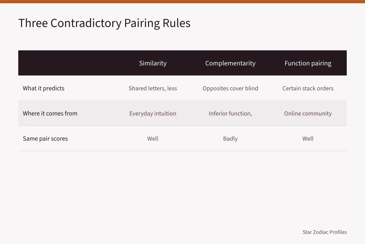 Table comparing similarity, complementarity and function pairing rules for MBTI compatibility (5 things nobody tells you about MBTI analysts compatibility)