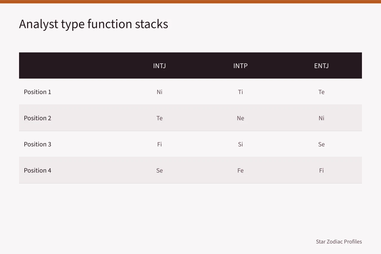 Table comparing function order for INTJ, INTP, ENTJ, and ENTP types (MBTI analysts: the one typing step no outside observer can perform)