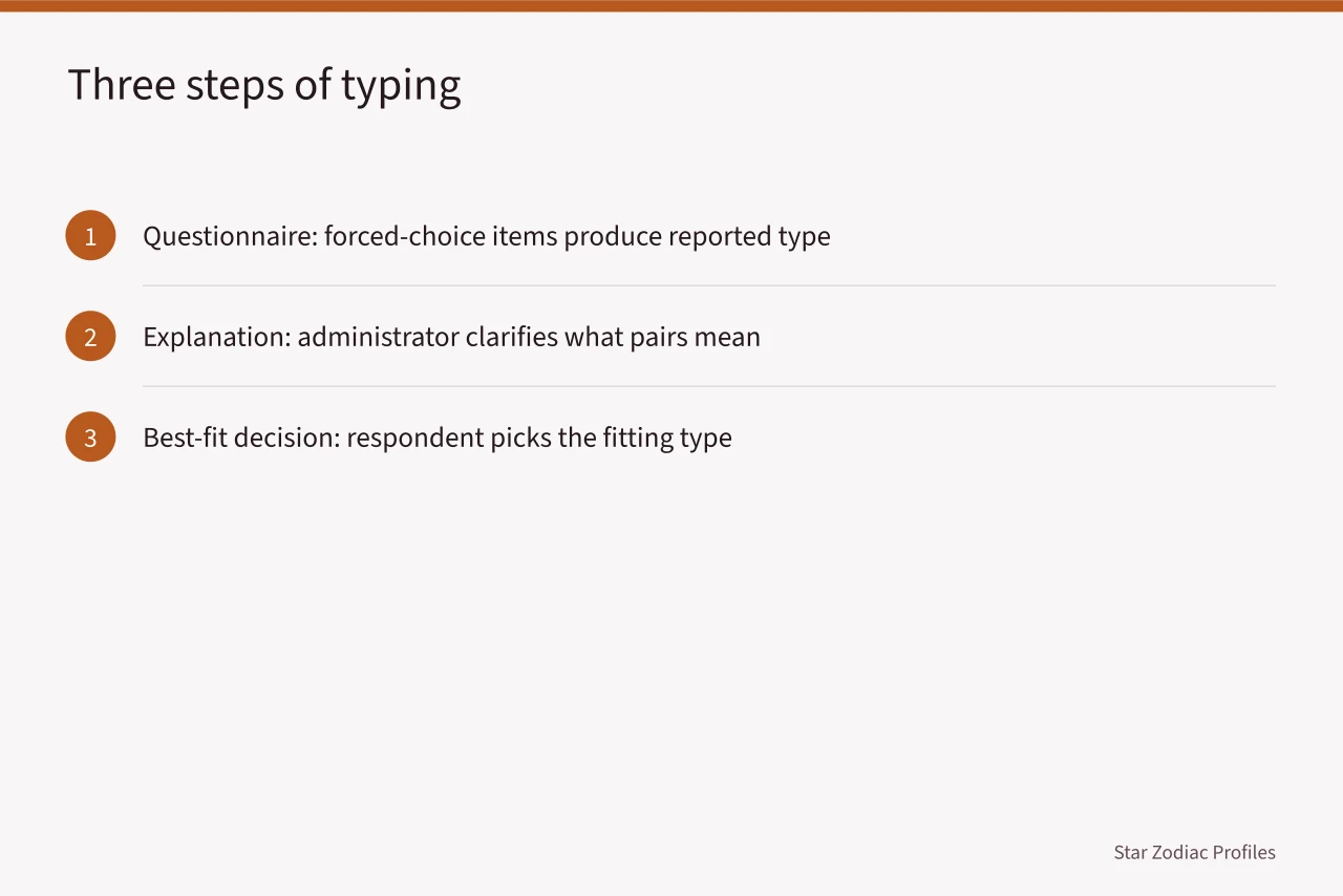Three-step diagram of the MBTI typing procedure (MBTI analysts: the one typing step no outside observer can perform)
