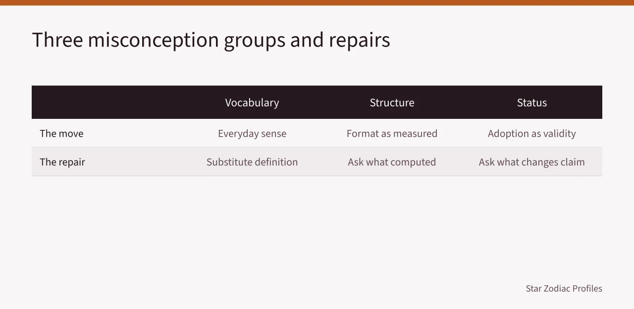 Table comparing vocabulary, structure and status misconceptions with their repairs (MBTI analysts misconceptions and where they come from)