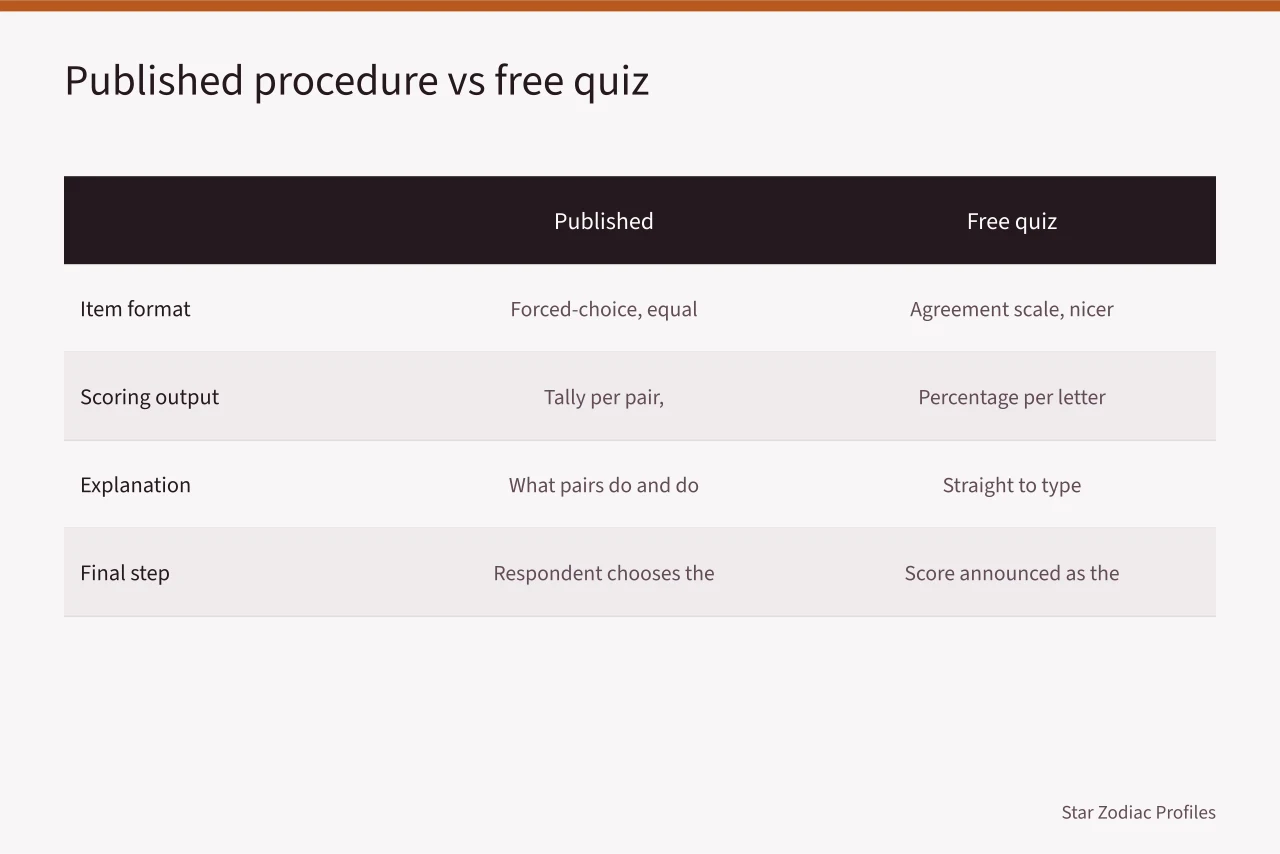 Table comparing published MBTI procedure with free quiz steps (MBTI analysts quiz: what to keep and what to drop)