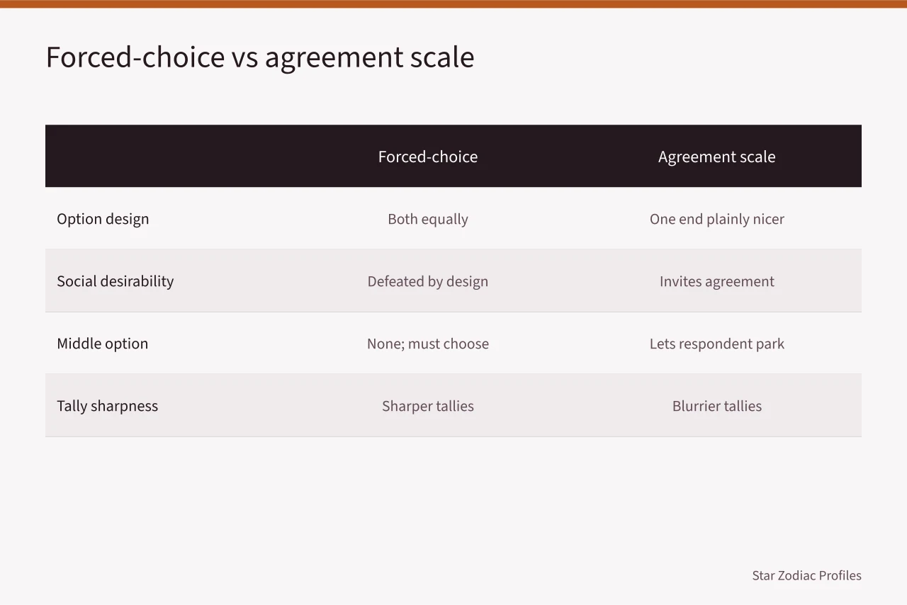 Comparison of forced-choice and agreement scale answer formats (MBTI analysts quiz: what to keep and what to drop)