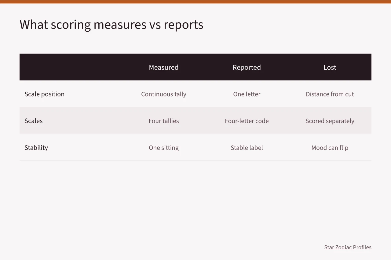 Table comparing what MBTI measures, reports, and loses (The honest guide to MBTI analysts traits)